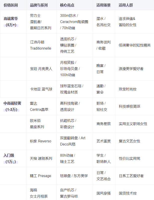女士机械手表总有一款适合你腕间的优雅：2025十大(图1)
